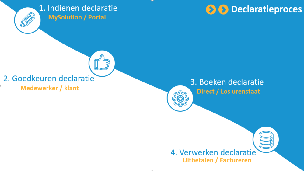 Declaratieproces