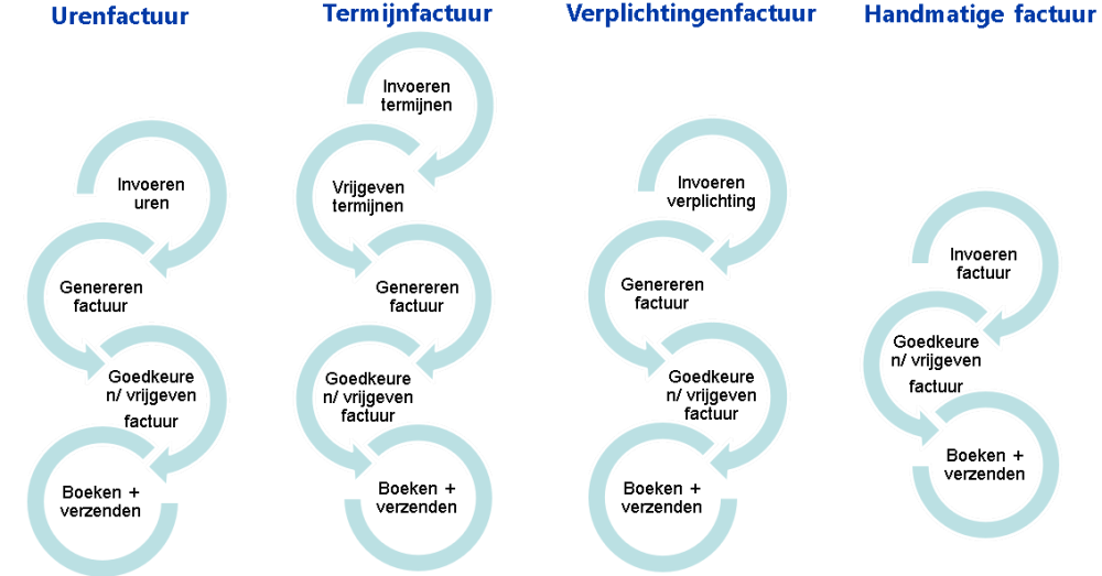 Het factuurproces van uren-, termijn-, verplichtingen- en handmatige facturen