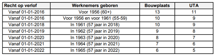 Afbouwregeling cao Bouw & Infra