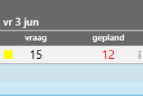 Kolom 'vraag' en 'gepland' in een dag van een dienst