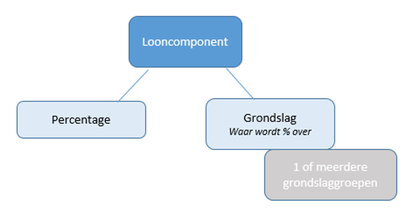 Looncomponent