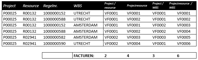 Voorbeeld van aantal gegenereerde urenfacturen per factuurverzamelmethode