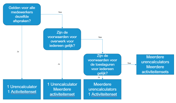 Schema inrichting urencalculator(s)