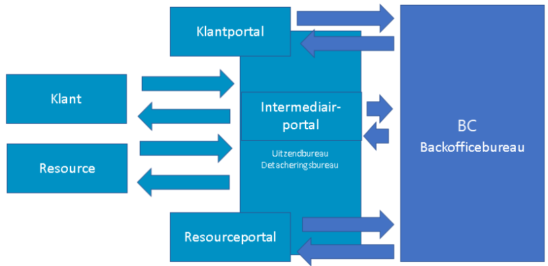 Intermediairfunctionaliteit Mysolution