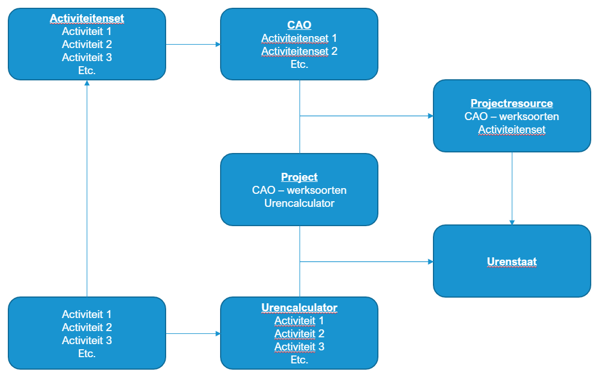 Onderdelen urencalculator