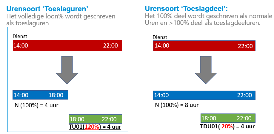 Voorbeeld urensoorten Toeslagenuren en Toeslagdeel