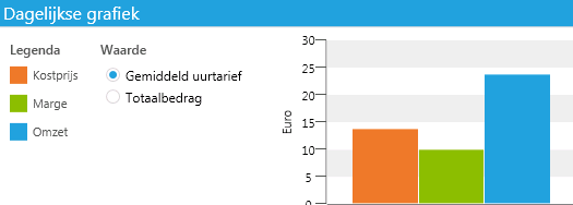 Grafiek Kostprijs/omzet